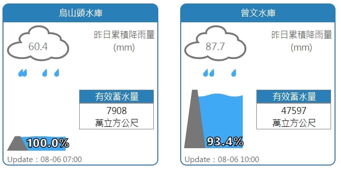 烏山頭水庫、曾文水庫水情。 圖：擷取自水利署網站