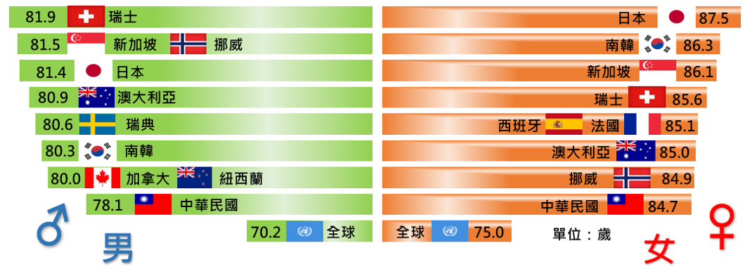 和各國平均壽命比較。 圖：內政部提供
