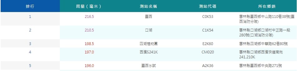 截至今日中午12點，全台累積雨量前5名都在雲林縣。 圖：擷取自氣象局網站