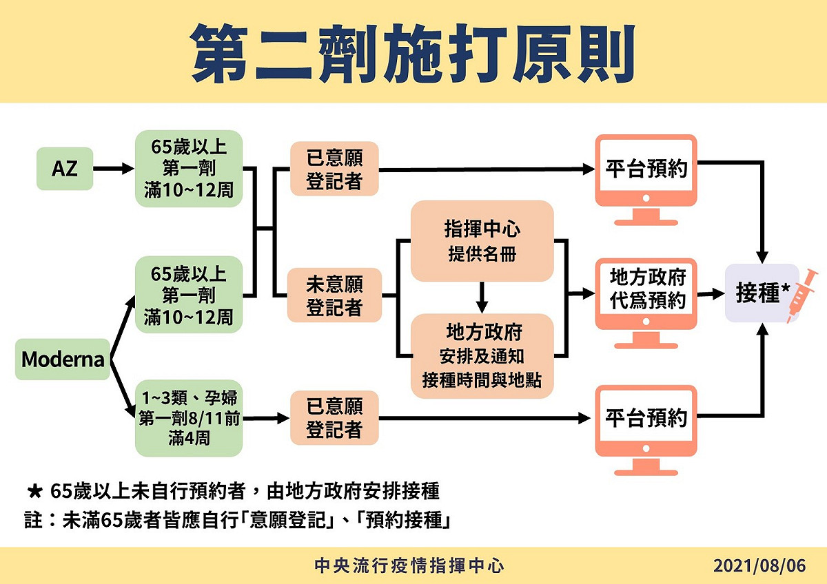 第二劑疫苗預約及施打方式說明。 圖：中央流行疫情指揮中心/提供
