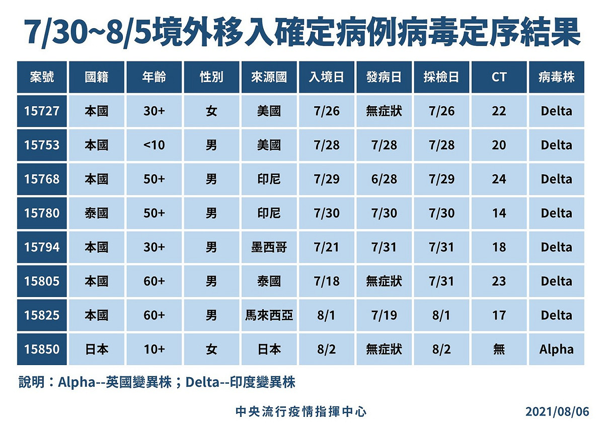 過去1週境外移入個案病毒基因定序。 圖：中央流行疫情指揮中心/提供