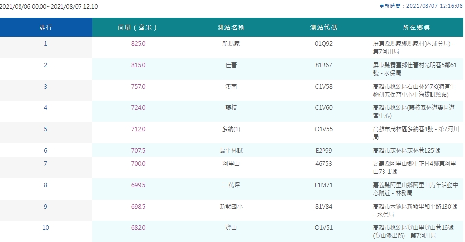 根據氣象局資料，從昨日至今，屏東縣新瑪家測站累積雨量達825毫米。 圖：擷取自氣象局網站