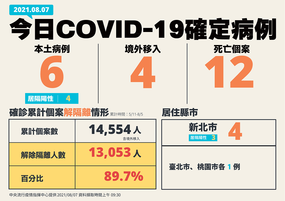 8/7新增個案。 圖：中央流行疫情指揮中心/提供
