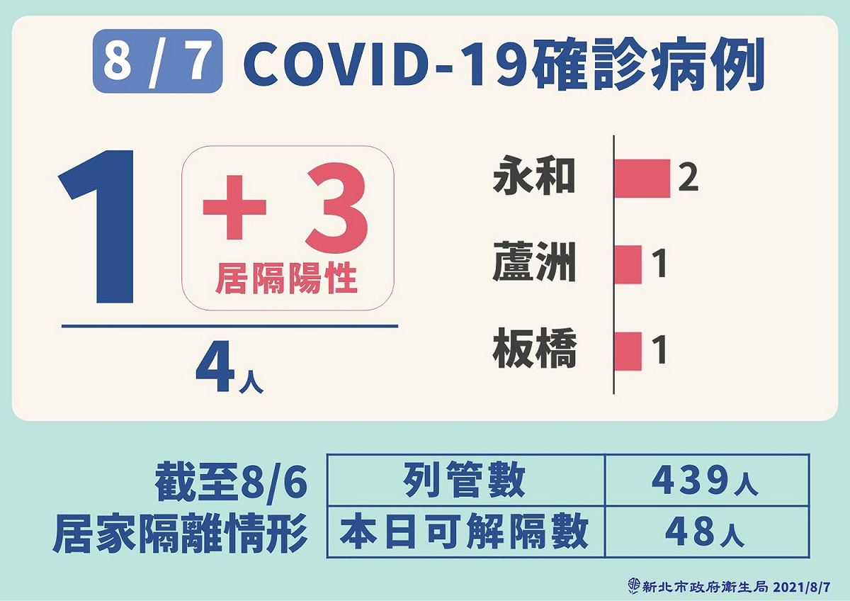 新北市今新增4例本土確診個案，其中3人為居家隔離中被檢出陽性。 圖：新北市政府／提供