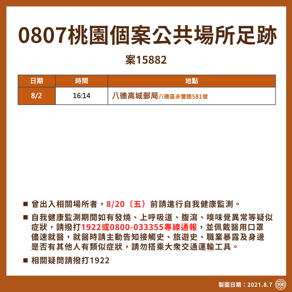 市府公布確診者案15882曾於8/2下午前往八德高城郵局。 圖：桃園市政府/提供