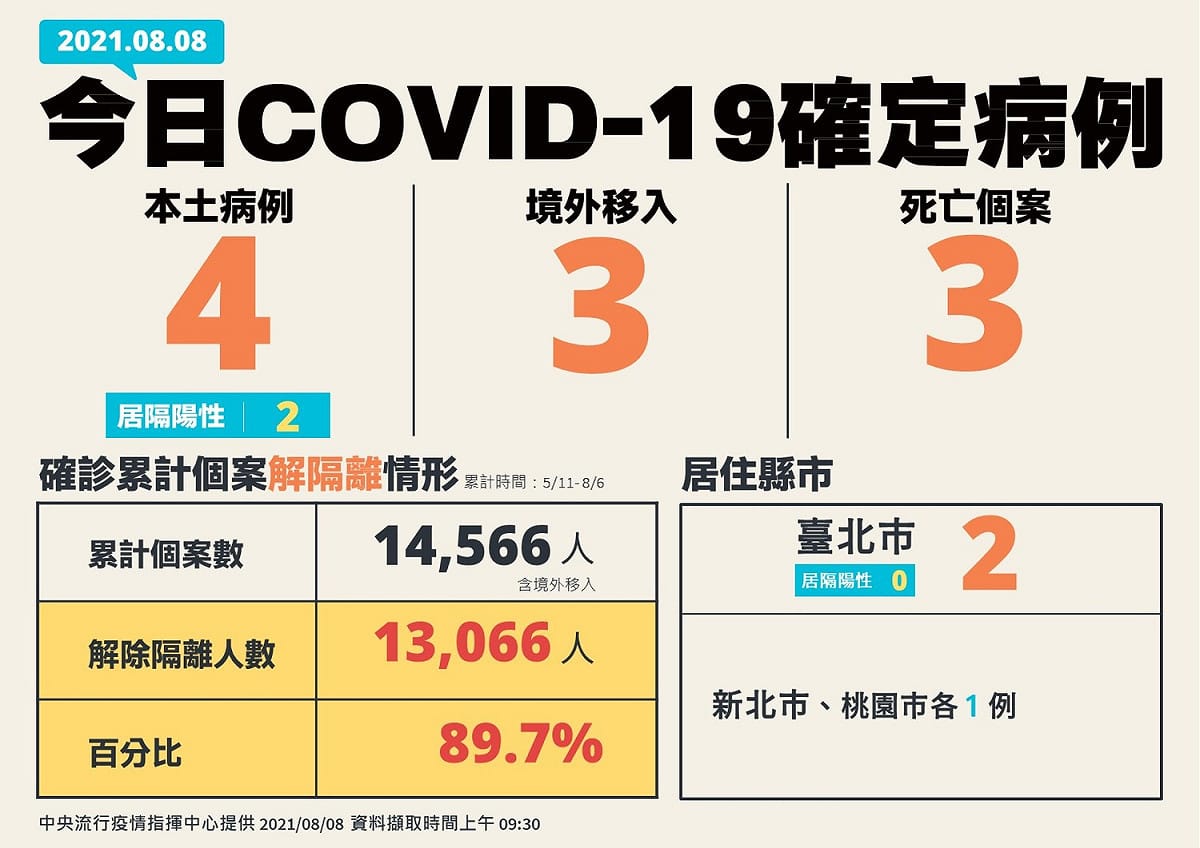 8/8新增個案全國分布 圖：指揮中心/提供