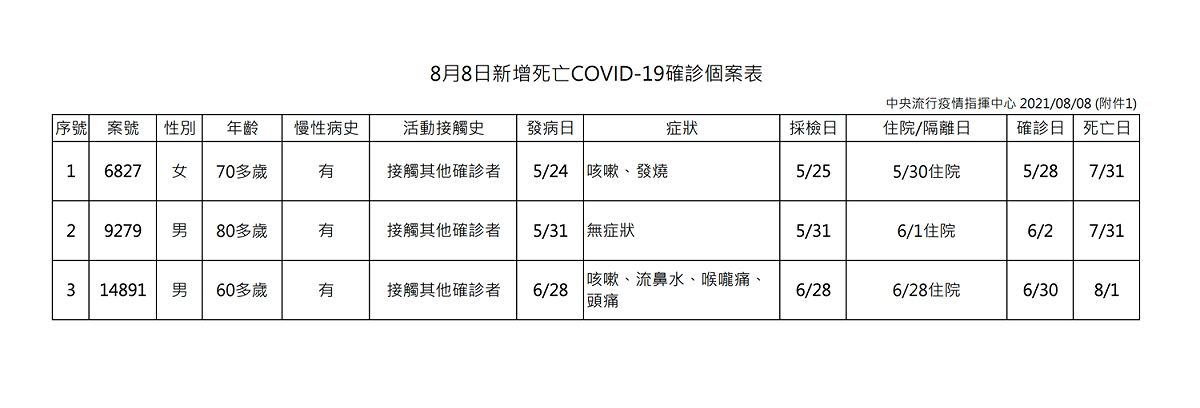 8/8 確診案例死亡個案表 圖：指揮中心/提供