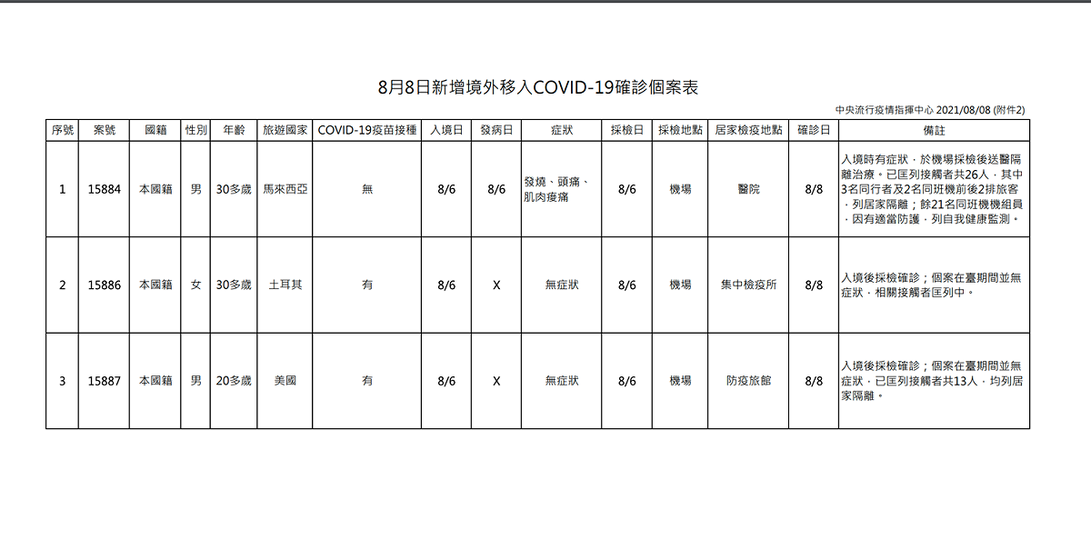 8/8 境外移入確診個案表 圖：指揮中心/提供