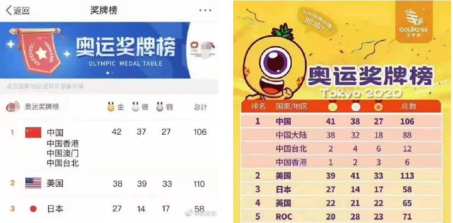 東京奧運輸不起，中國小粉紅竟然自製「奧運獎牌榜」，擅自把台灣、香港的獎牌計入，馬上讓金牌數變成「41」面，號稱「贏過美國」。 圖：翻攝自微博