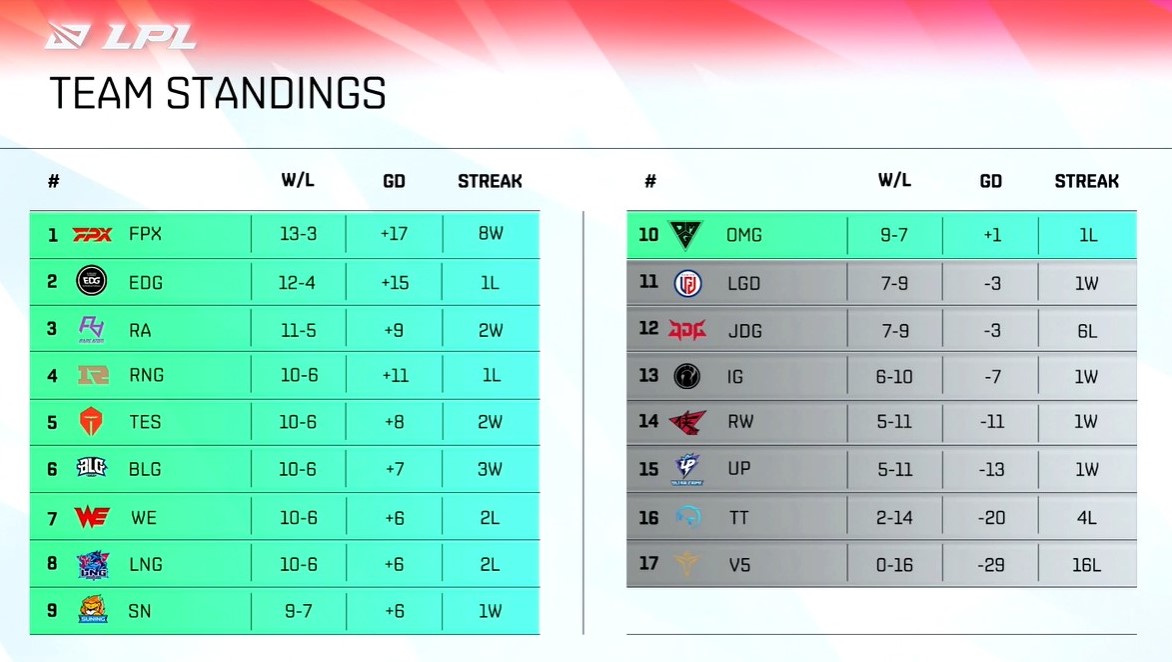 V5在LPL 2020春季賽創下LPL賽史首次零勝隊伍後，今年夏季賽二度寫下這個尷尬紀錄。 圖：翻攝自LPL Twitch