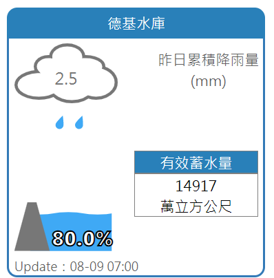 今(9)日德基水庫又多了859萬噸水，蓄水率有80%。 圖：取自防災資訊服務網