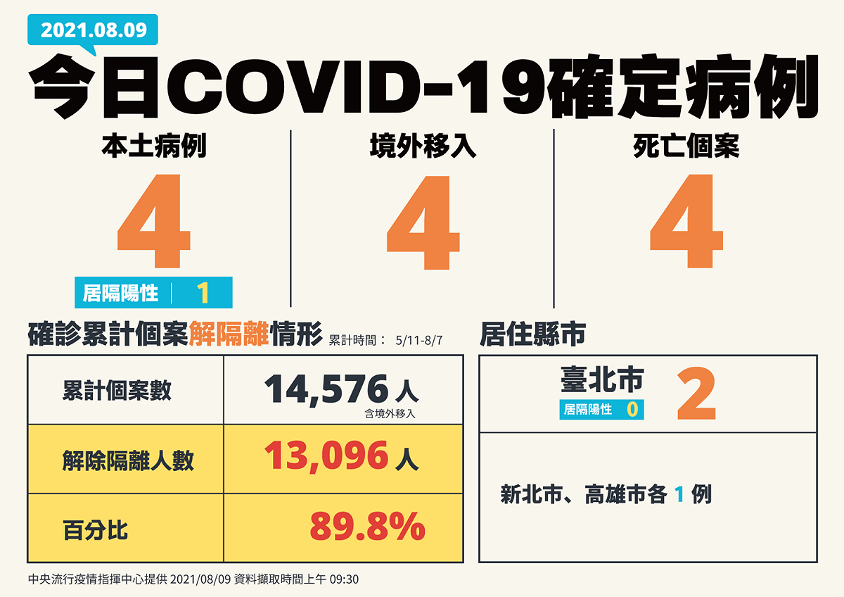 8/9全國新增個案分布 圖：指揮中心/提供