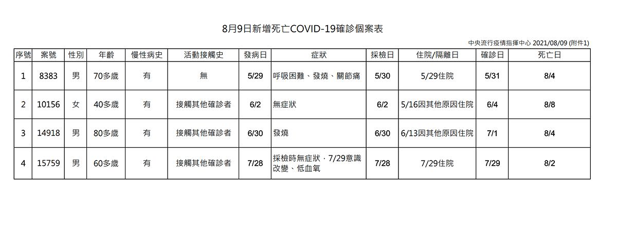8/9確診案例死亡個案表 圖：指揮中心/提供
