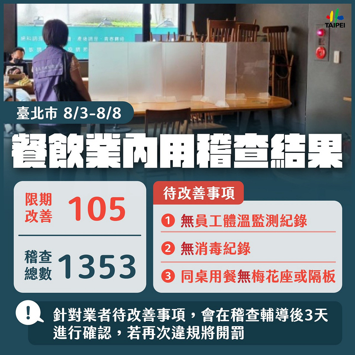 台北市稽查餐飲業，有105家待改善。 圖：台北市政府 / 提供