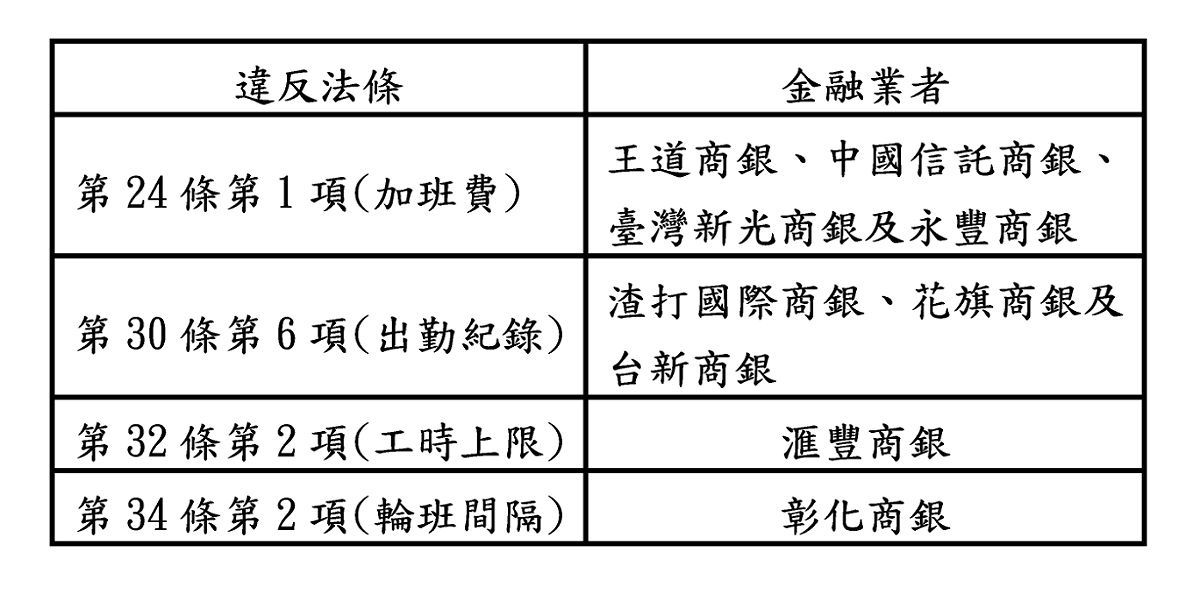 本次違反勞基法的金融業者名單。 圖：台北市勞動局 / 提供