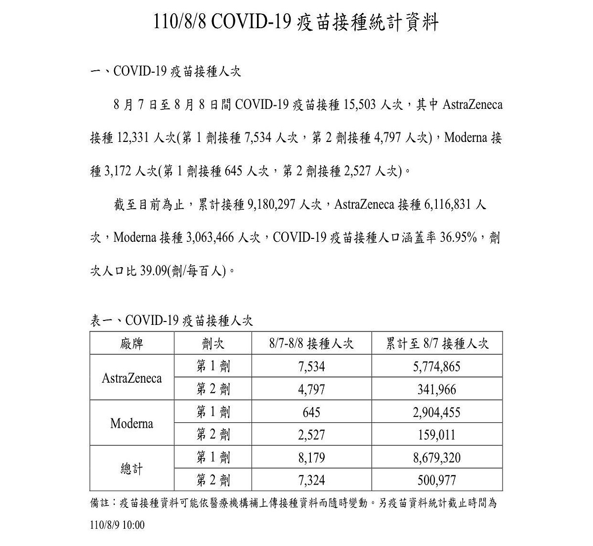 葉元之Po出中央流行疫情指揮中心公布截至9日上午10點的統計資料並痛批蘇貞昌「又說謊」。 圖：新北市議員葉元之提供