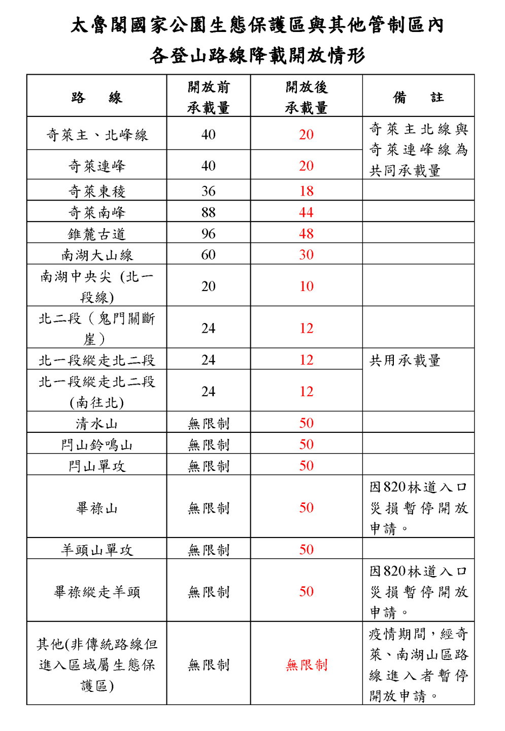 太魯閣國家公園管制區內登山路線開放情形。 圖：太管處／提供