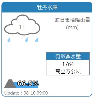 牡丹水庫目前蓄水率66.5%，蓄水量1764萬立方公尺。 圖：擷取自水利署網站