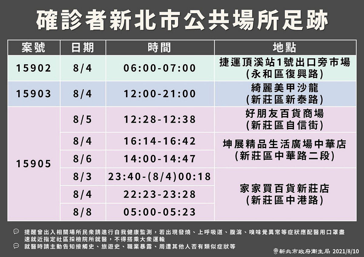 新北市政府公布確診者足跡遍及新莊區及永和區，包括捷運頂溪站、五金百貨及美甲沙龍店等。 圖：新北市政府/提供