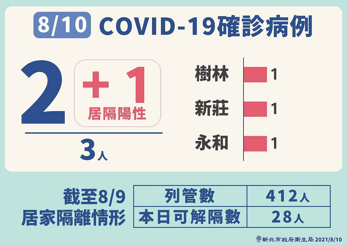 全台今日新增3例本土個案，全部都在新北市，其中1人為居隔陰轉陽，另2例為新增個案，3人感染源明確。 圖：新北市政府/提供