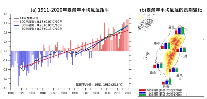 根據台灣氣候變遷科學團隊觀測分析，台灣過去110年的平地年平均氣溫上升約攝氏1.6℃。 圖：台灣氣候變遷科學團隊/提供