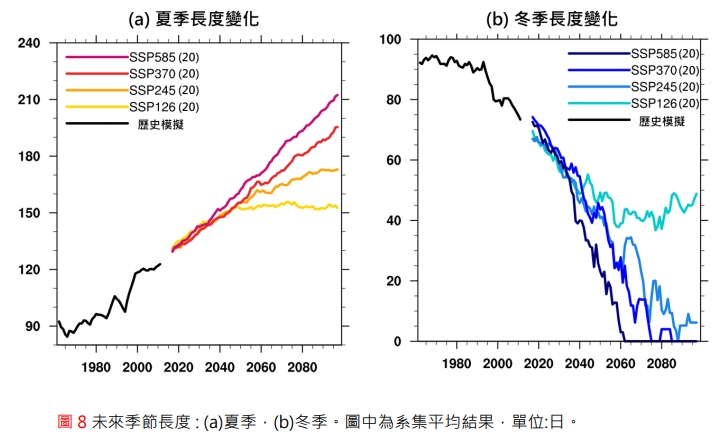 根據台灣氣候變遷科學團隊推估，未來台灣夏季可能長達210天，冬季減少為0-50天。 圖：台灣氣候變遷科學團隊/提供