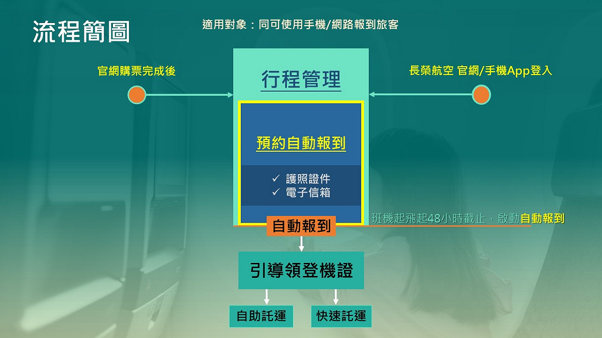 圖：搭乘長榮航空及立榮航空國際線的旅客皆可在完成購票後，即可透過官網或APP使用「預約自動報到」功能，輸入個人證件資料進行預約行程內所有航班的自動報到手續。 圖：長榮航空提供