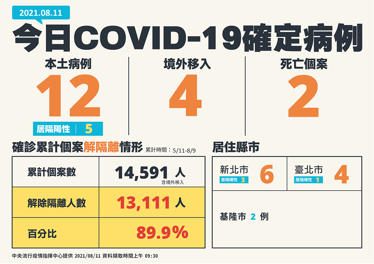 8/11本土案例新增全國分布 圖：指揮中心/提供