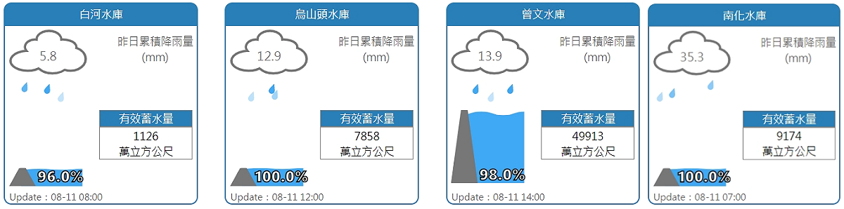 白河、烏山頭、曾文、南化水庫水情。 圖：擷取自水利署網站