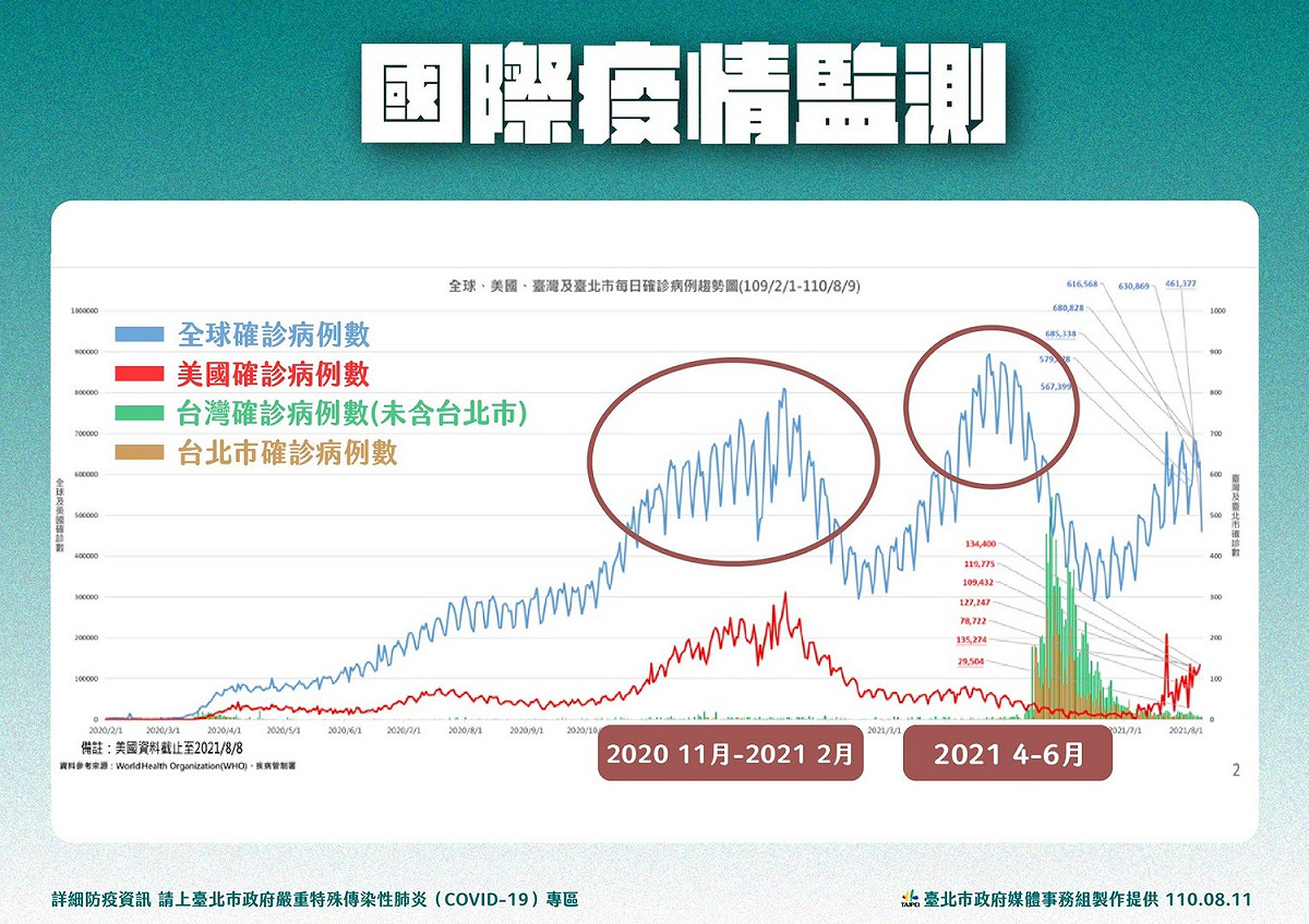國際疫情監測。 圖：台北市政府 / 提供