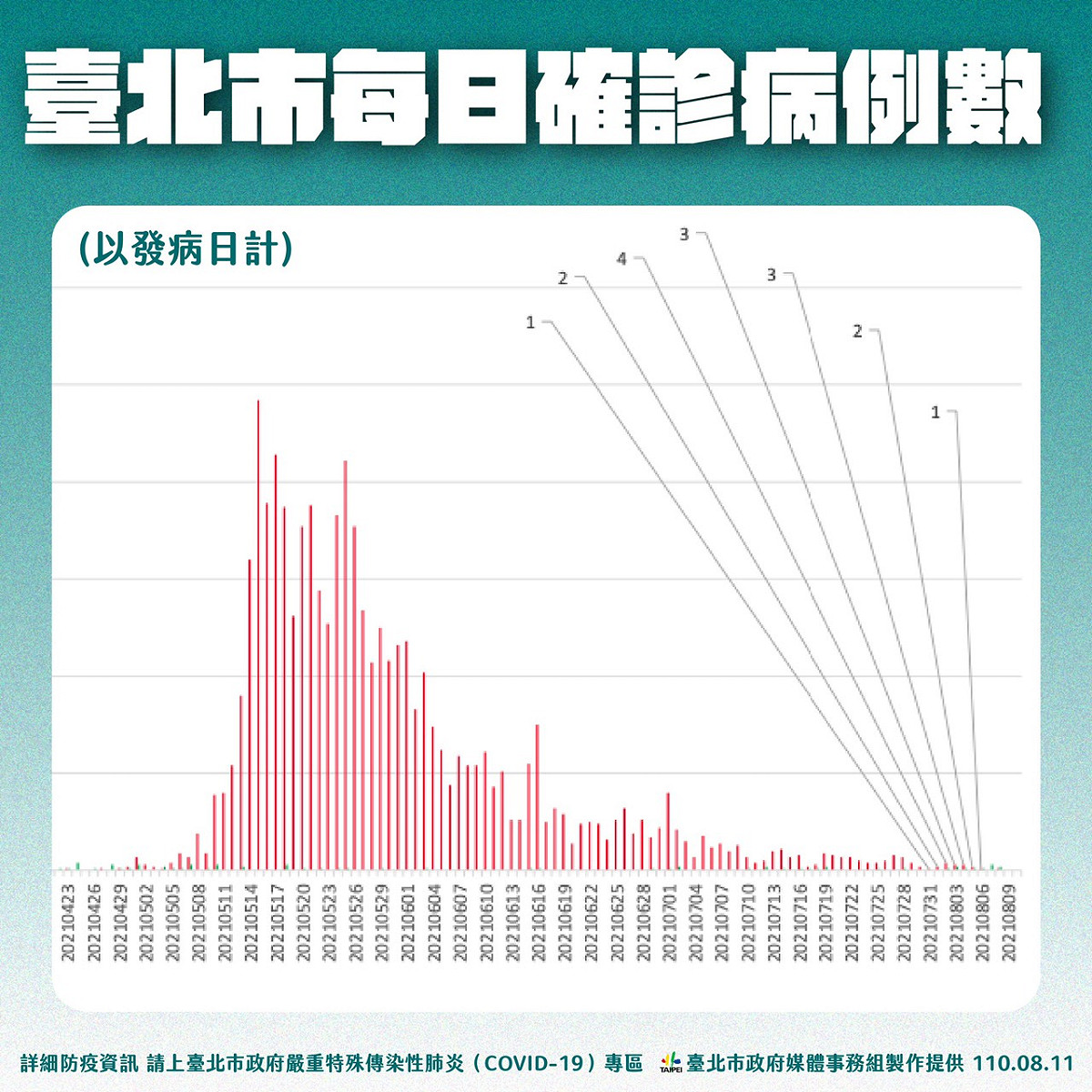 台北市每日確診病例數。 圖：台北市政府 / 提供