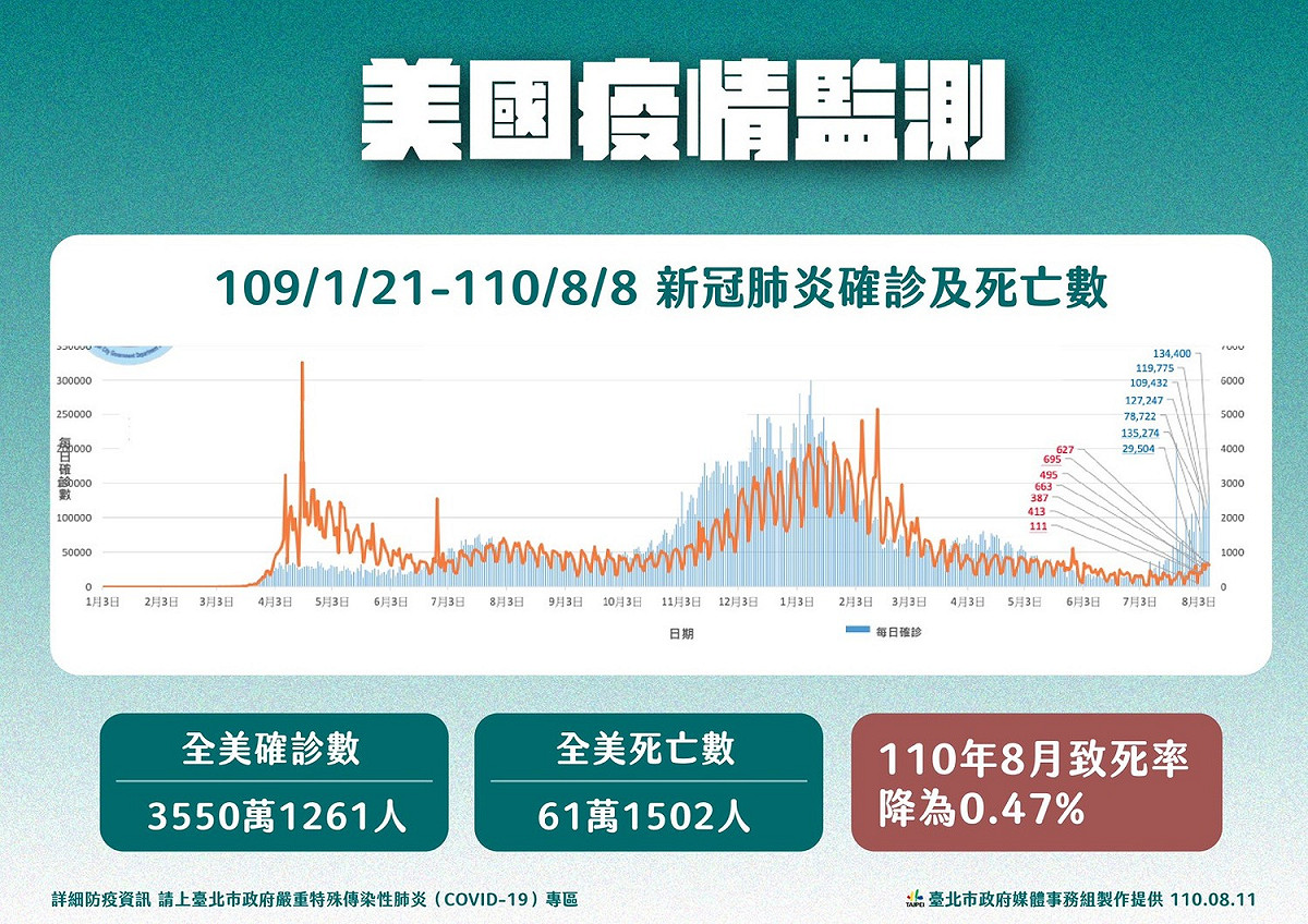 美國疫情情況。 圖：台北市政府 / 提供