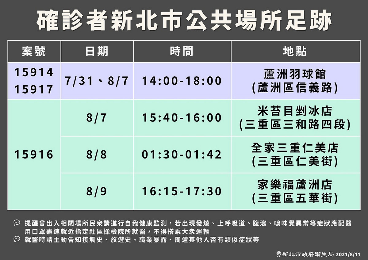 新北市政府公布確診者足跡曾至羽球館、冰店、全家及家樂福。 圖：新北市政府／提供