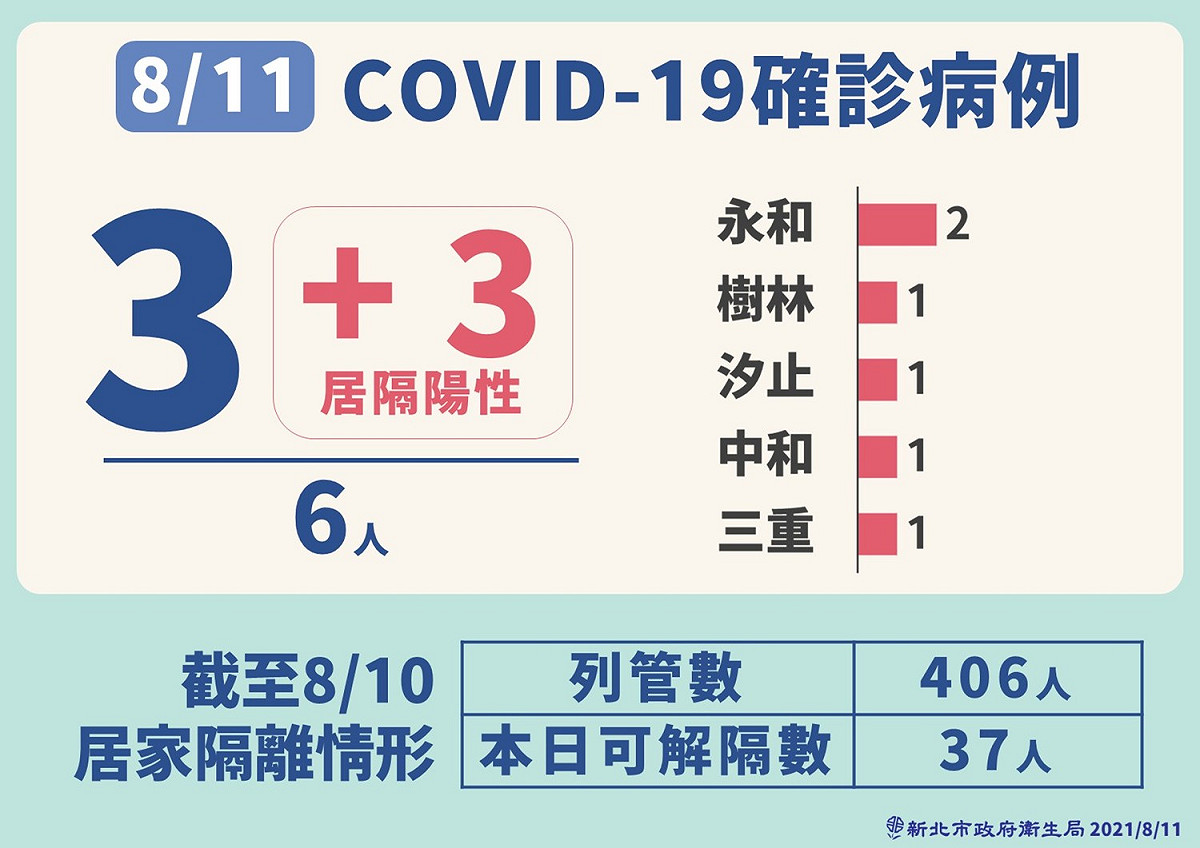 新北市今日新增的6例本土個案，3例為新增個案，另3例為居家隔離期間陰轉陽確診，匡列接觸者254人全數居家隔離 圖：新北市政府／提供