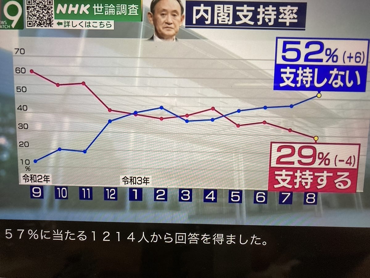 菅義偉內閣再創新低，跌破三成，是自民回歸執政後最低的支持率。 圖：翻攝NHK