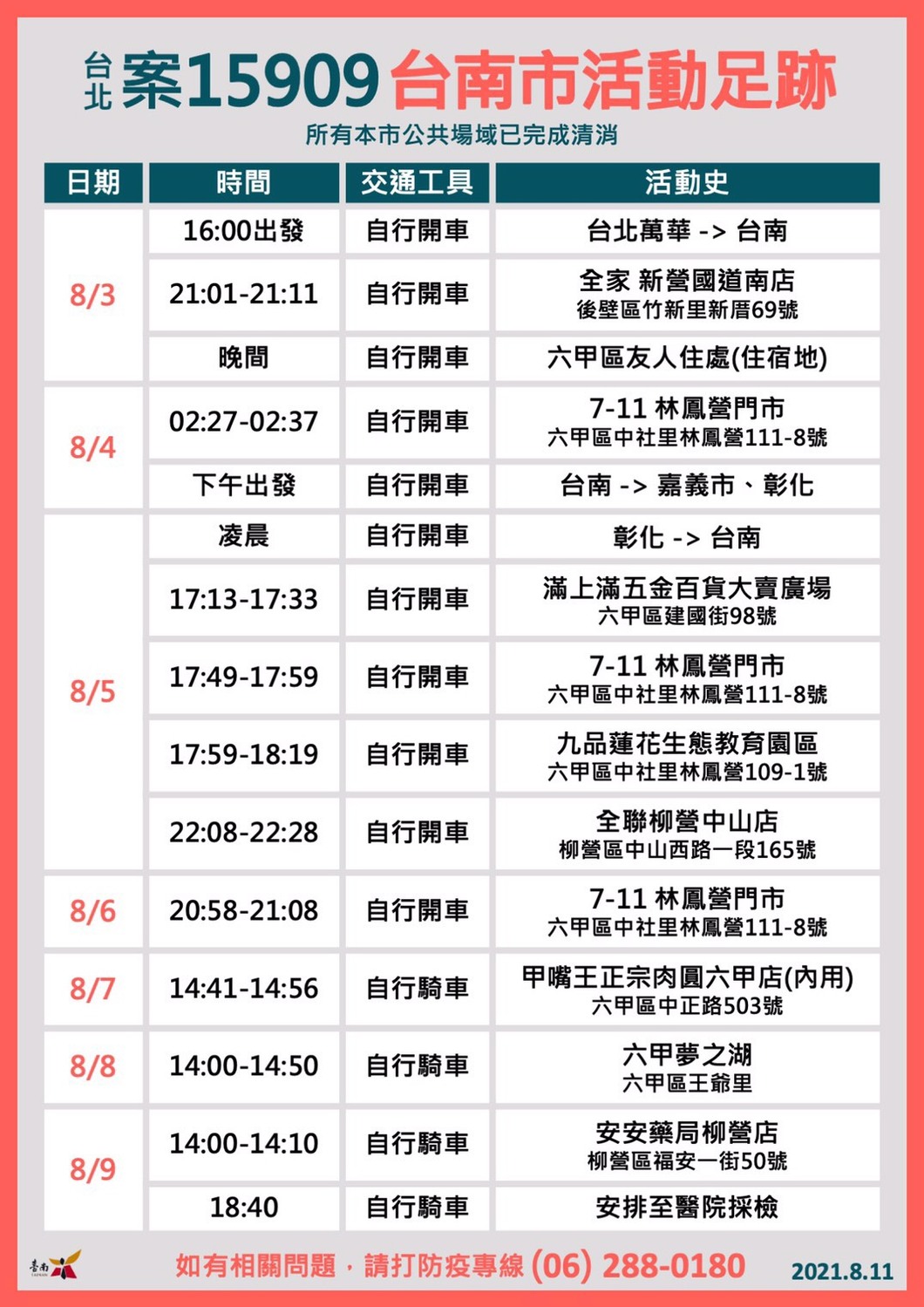 台南市政府表示，全國新增12例本土確診案例，台南市今日0確診，但有台北市確診個案15909於8月3日下午16時左右自萬華區開車南下，借宿台南六甲區友人住處。 圖：台南市政府提供