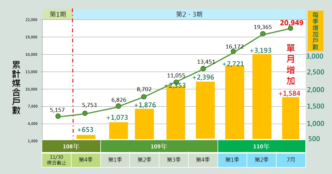 據統計，社會住宅包租代管今年七月份媒合戶數達1,584戶，創單月新高，累計媒合20,949戶。 圖：內政部提供
