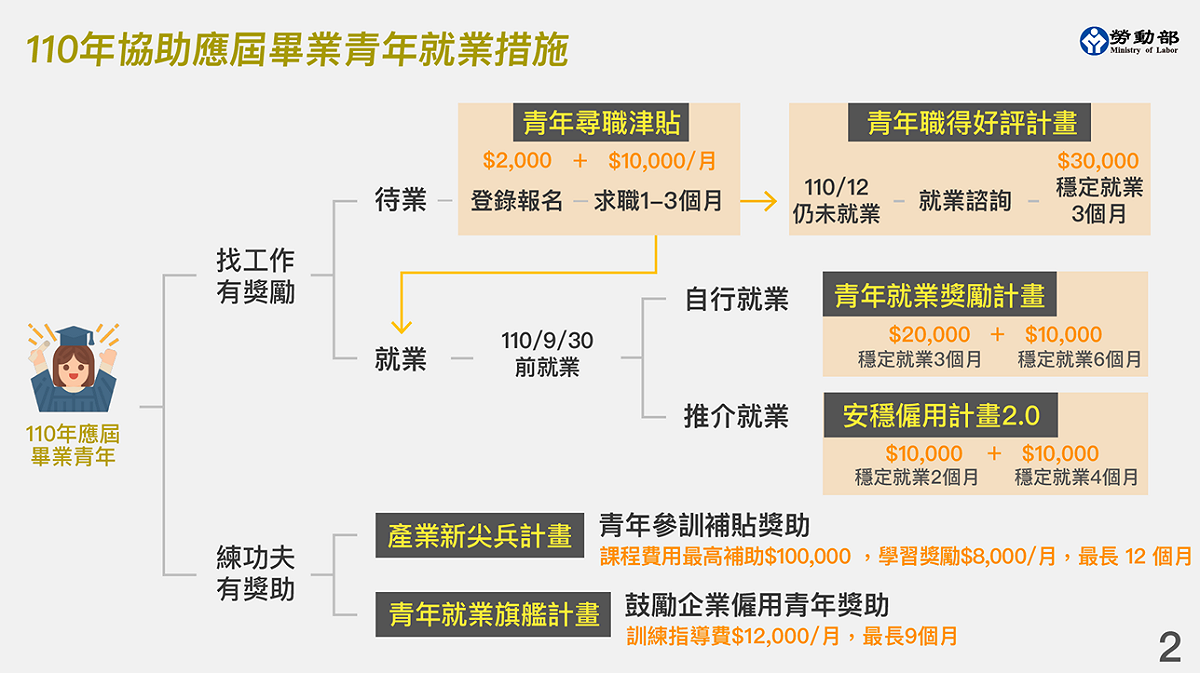 協助應屆畢業青年就業措施。 圖：勞動部提供