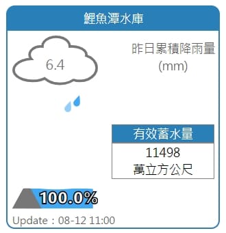 鯉魚潭水庫蓄水率維持在100%。 圖：擷取自水利署網站