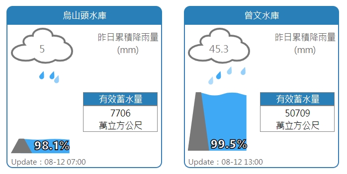 烏山頭、曾文水庫水情。 圖：擷取自水利署網站