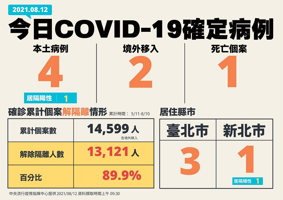 8/12宣布新增6例，其中4例為本土案例。 圖：指揮中心/提供