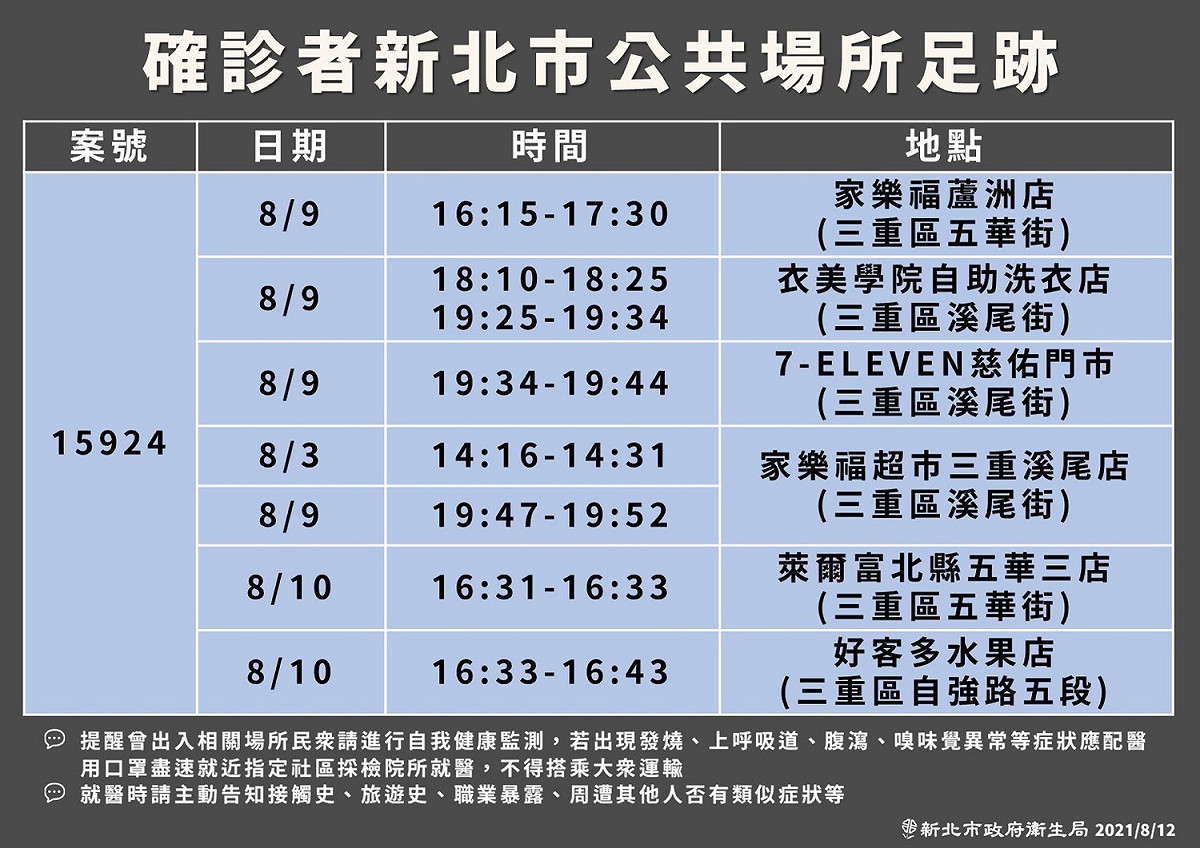 新北市政府公布確診者足跡從8/3-8/10多在三重區活動。 圖：新北市政府／提供