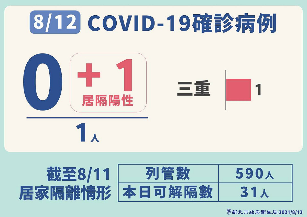 新北市今日新增1例本土確診，是居隔期間陰轉陽個案。 圖：新北市政府／提供
