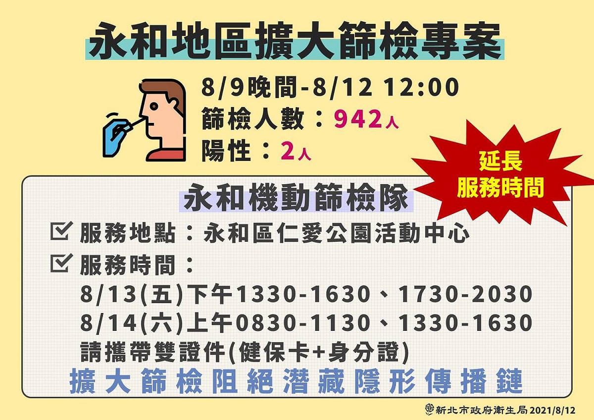 侯友宜宣布，永和機動篩檢隊服務時間將延長至8/14下午，歡迎永和地區的民眾踴躍來做篩檢。 圖：新北市政府/提供