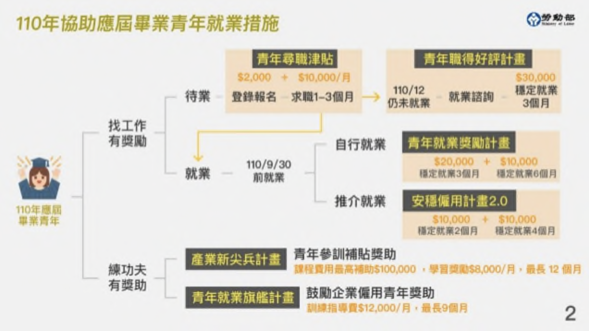 為鼓勵青年就業，勞動部今宣布推出「應屆畢業青年尋職津貼計畫」。 圖：行政院／提供