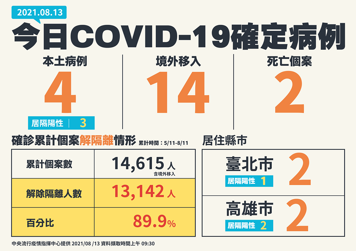 8/13本土確診案例全國分布一覽 圖：指揮中心/提供