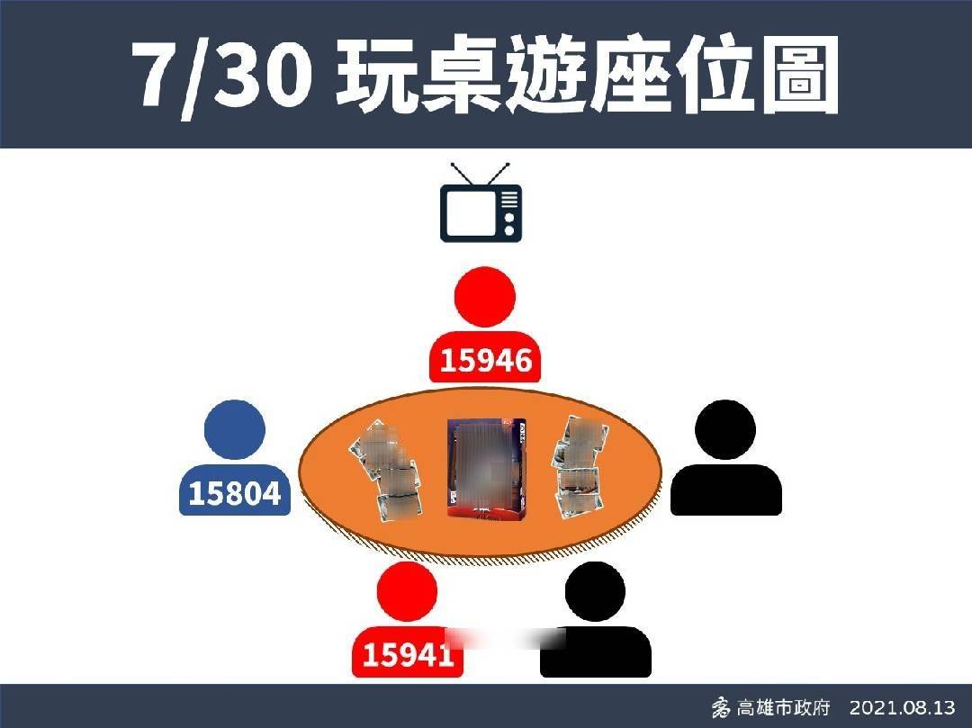 7/30桌遊群聚感染接觸者座位圖。 圖：高雄市衛生局提供