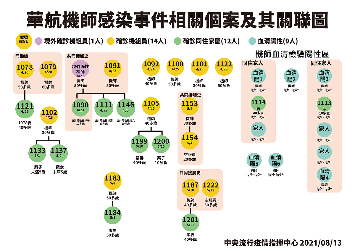 華航機師感染事件個案關聯圖 圖：指揮中心/提供