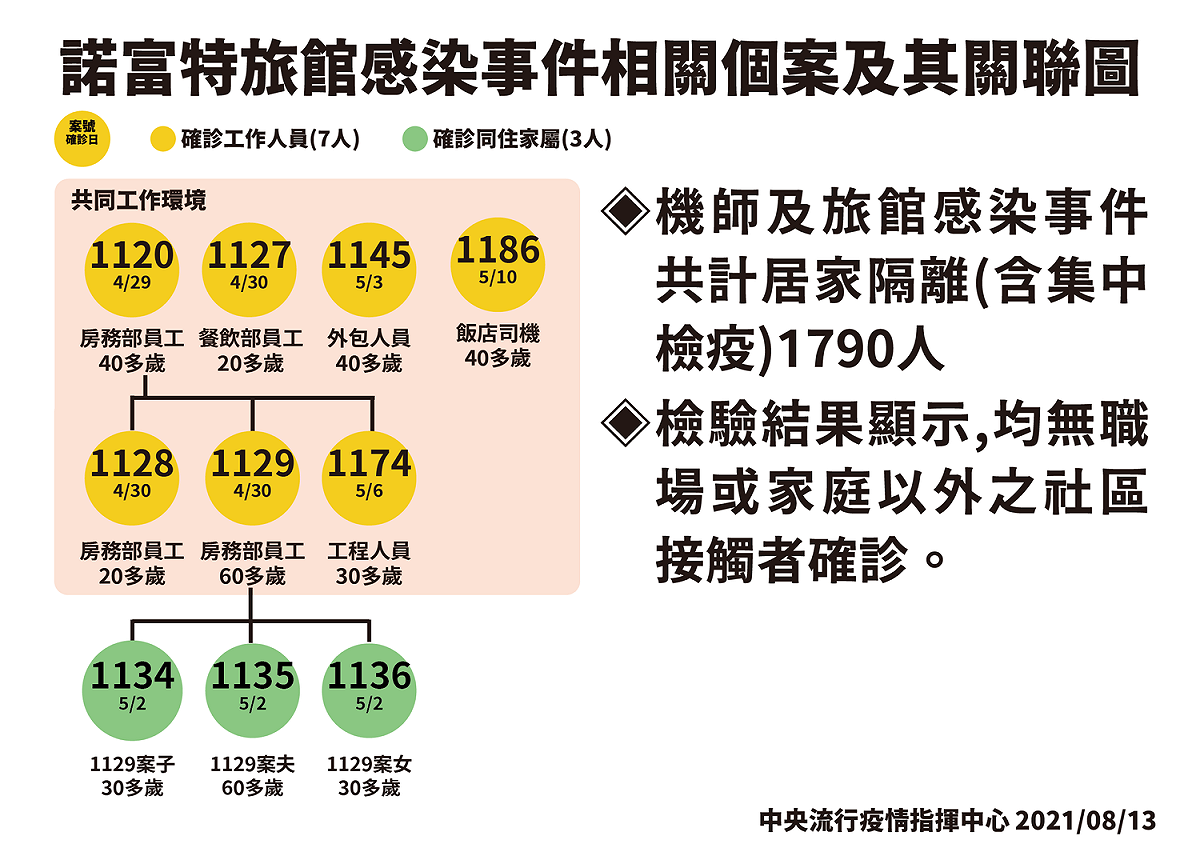 諾富特旅館感染事件個案關聯圖 圖：指揮中心/提供