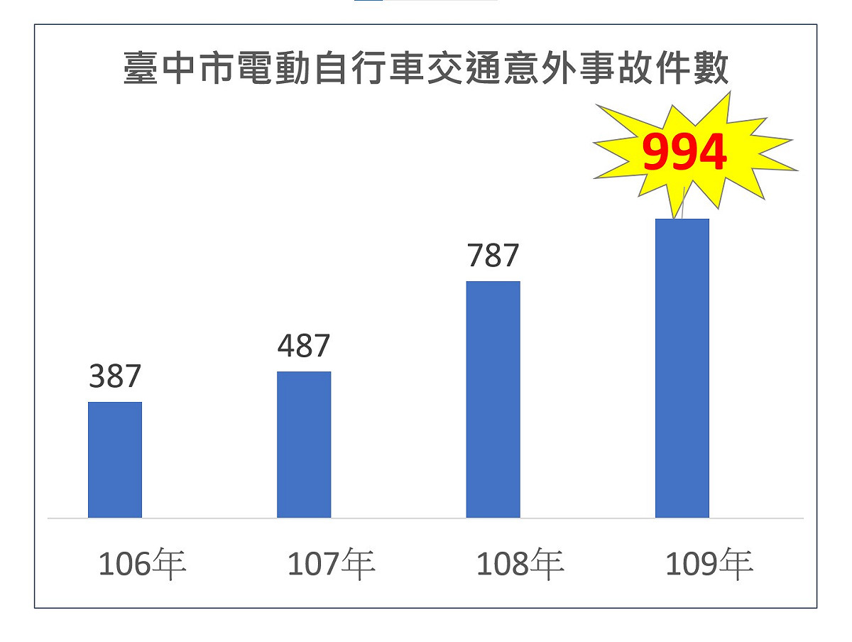 台中市電動自行車交通意外事故件數爆增。 台中市議員陳世凱/提供